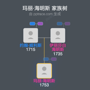玛丽·海明斯家族树全览