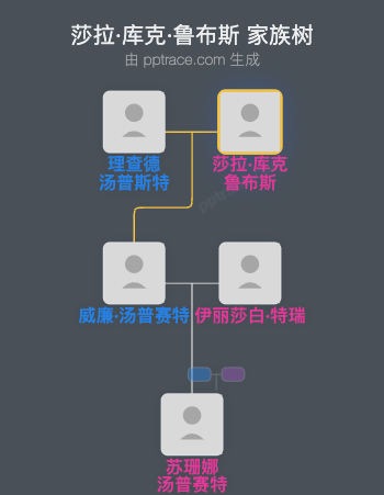 莎拉·库克·鲁布斯家族树全览