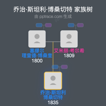乔治·斯坦利·博桑切特家族树全览