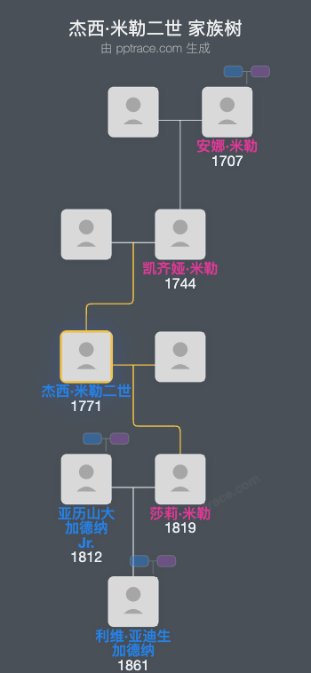 杰西·米勒二世家族树全览