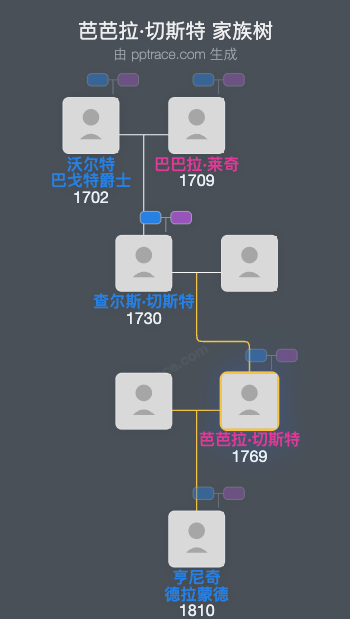 芭芭拉·切斯特家族树全览
