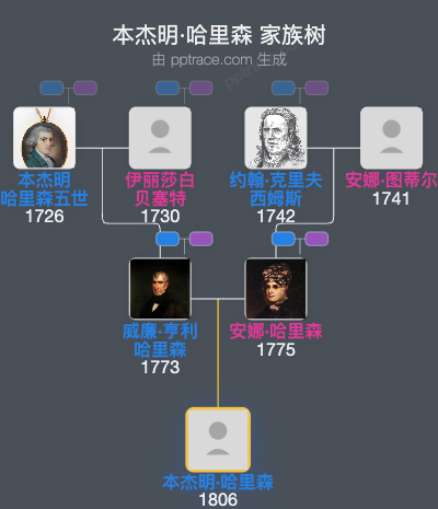 本杰明·哈里森家族树全览