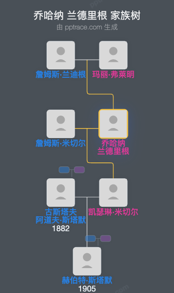 乔哈纳 兰德里根家族树全览