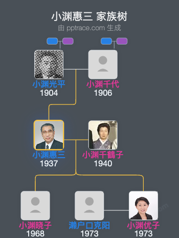 小渊惠三家族树全览