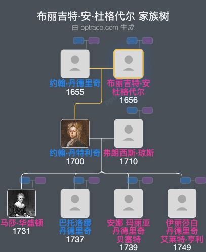 布丽吉特·安·杜格代尔家族树全览