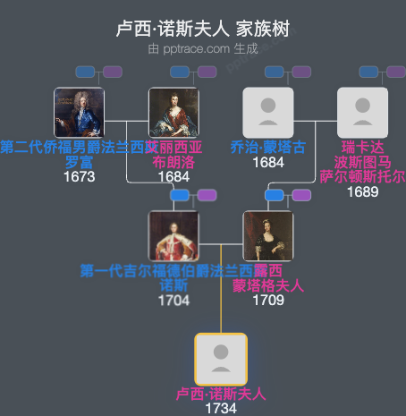 卢西·诺斯夫人家族树全览