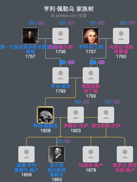 亨利·佩勒乌，第六代埃克斯穆斯男爵家族树全览