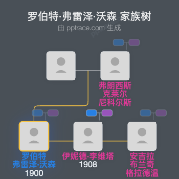 罗伯特·弗雷泽·沃森家族树全览