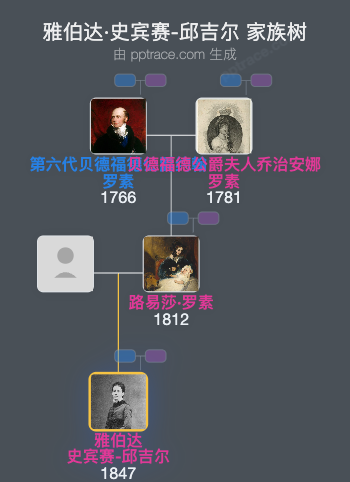 雅伯达·史宾赛-邱吉尔家族树全览