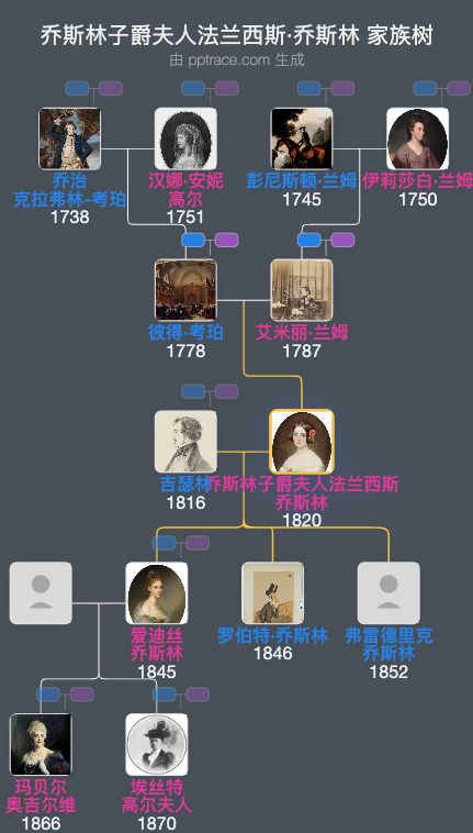 乔斯林子爵夫人法兰西斯·乔斯林家族树全览