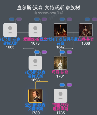 查尔斯·沃森-文特沃斯，第二代罗金汉侯爵家族树全览