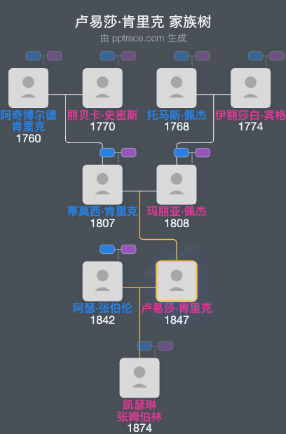 卢易莎·肯里克家族树全览