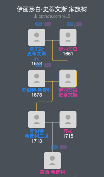 伊丽莎白·史蒂文斯家族树全览