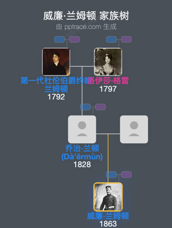 威廉·兰姆顿家族树全览