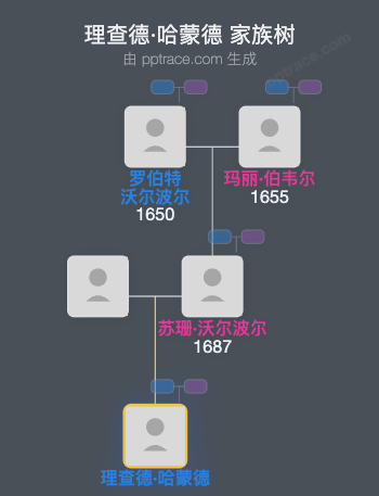 理查德·哈蒙德家族树全览