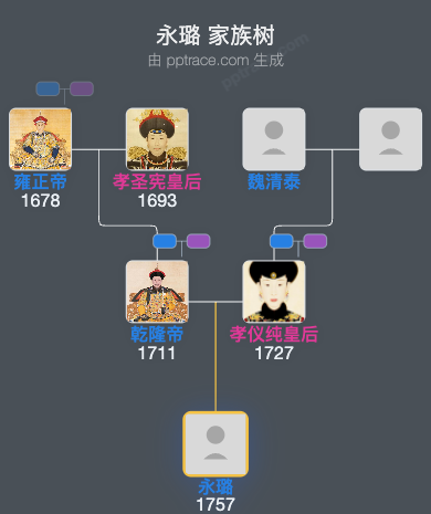 永璐家族树全览