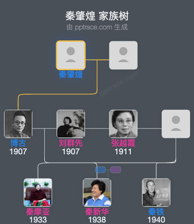 秦肇煌 家族树全览