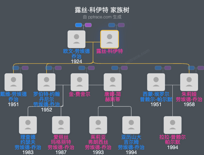 露丝·科伊特家族树全览