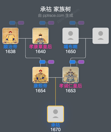 承祜家族树全览
