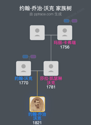 约翰·乔治·沃克家族树全览