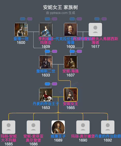 安妮女王家族树全览