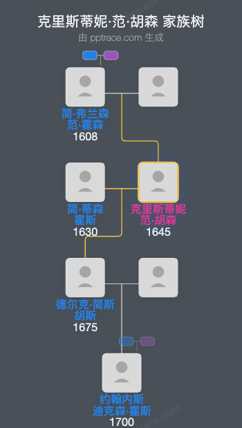 克里斯蒂妮·范·胡森家族树全览