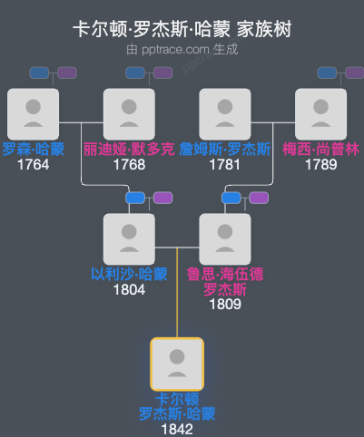 卡尔顿·罗杰斯·哈蒙家族树全览