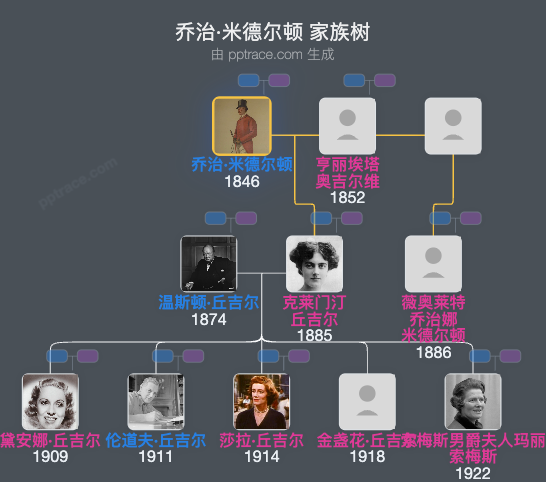 乔治·米德尔顿家族树全览
