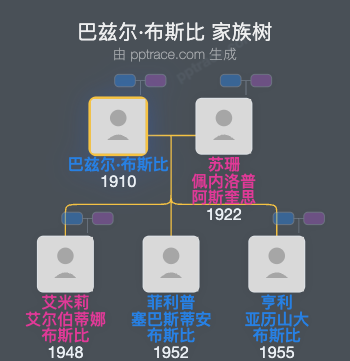 巴兹尔·布斯比家族树全览