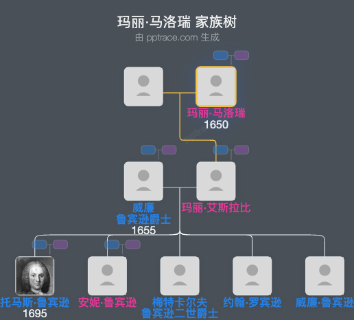 玛丽·马洛瑞家族树全览