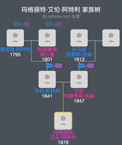 玛格丽特·艾伦·阿特利家族树全览