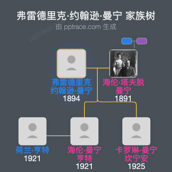 弗雷德里克·约翰逊·曼宁家族树全览