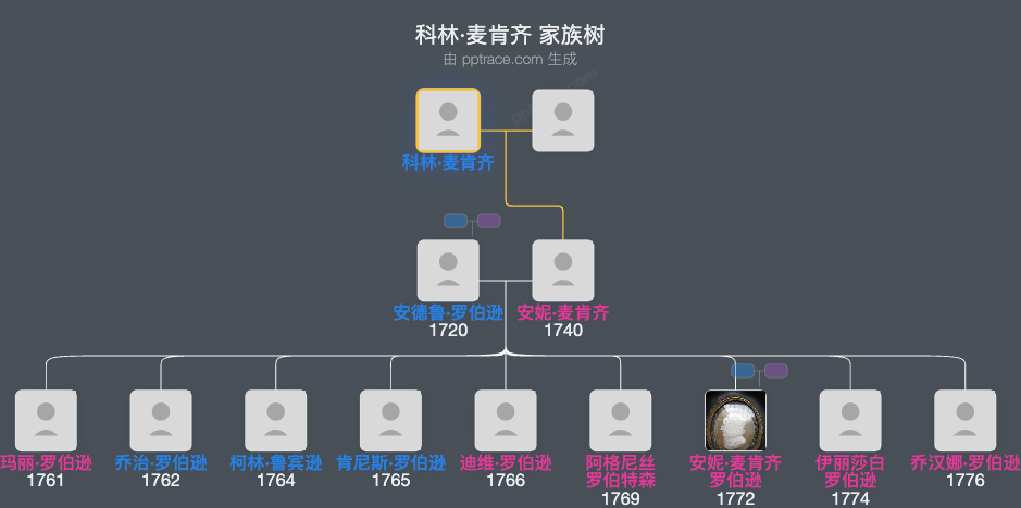 科林·麦肯齐家族树全览