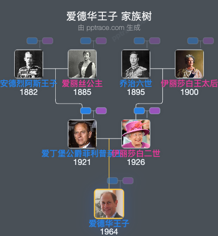 爱德华王子 家族树全览