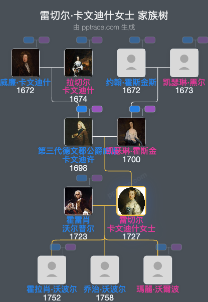 雷切尔·卡文迪什女士家族树全览
