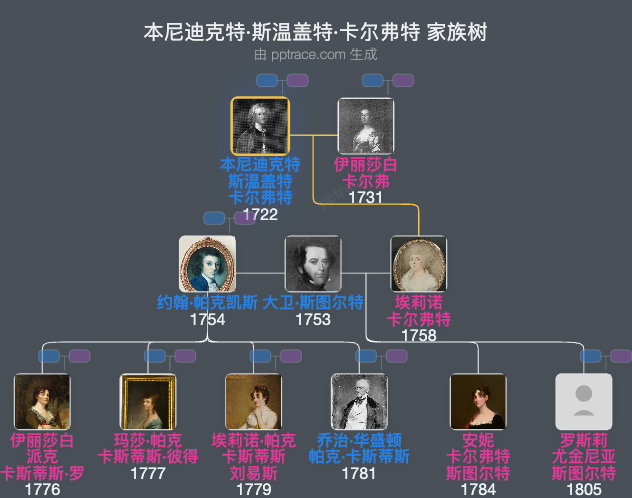 本尼迪克特·斯温盖特·卡尔弗特家族树全览