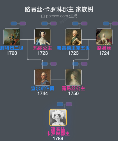路易丝·卡罗琳郡主家族树全览