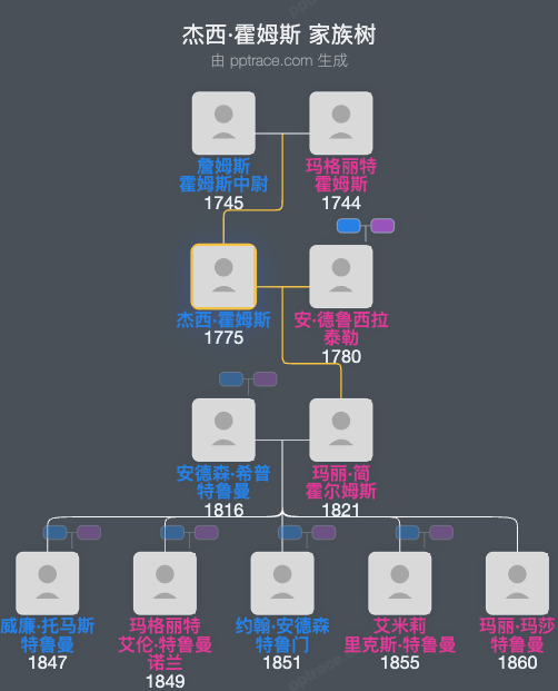 杰西·霍姆斯家族树全览
