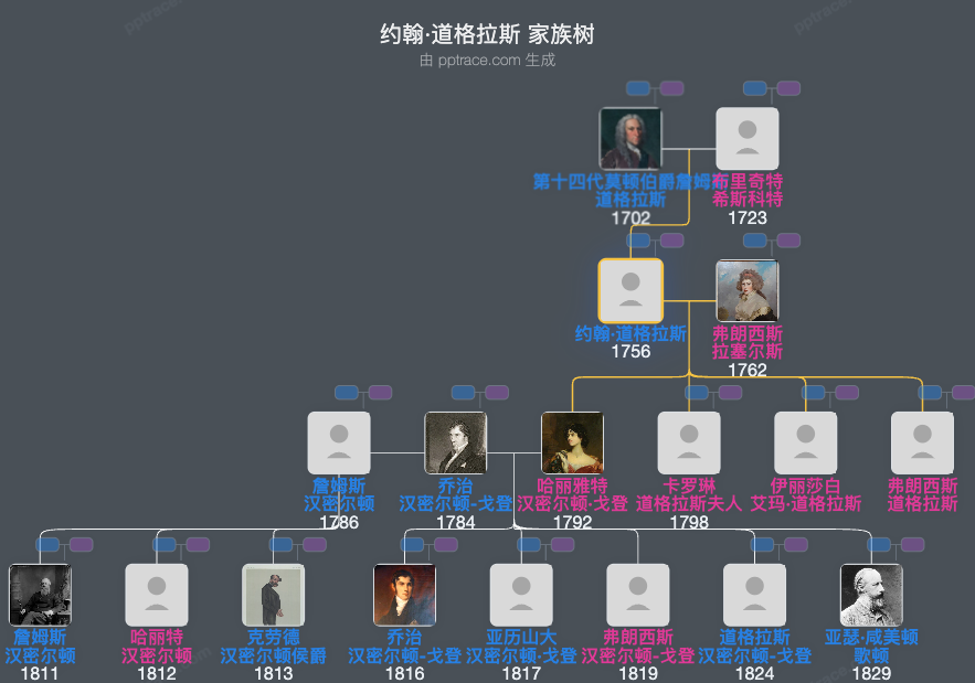 约翰·道格拉斯家族树全览