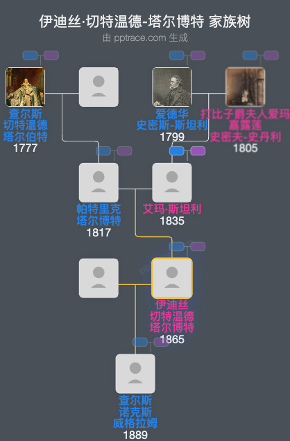 伊迪丝·切特温德-塔尔博特家族树全览