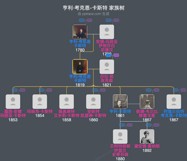 亨利·考克恩-卡斯特家族树全览