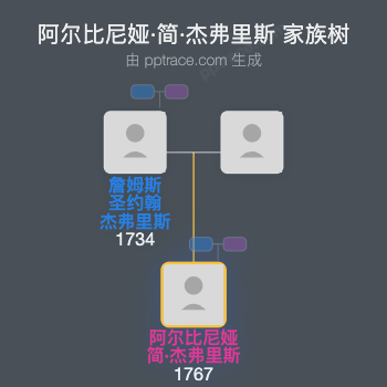 阿尔比尼娅·简·杰弗里斯家族树全览