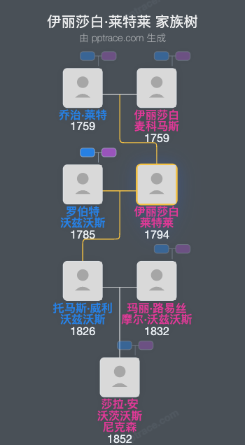 伊丽莎白·莱特莱家族树全览