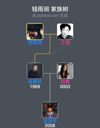 钱雨润 家族树全览