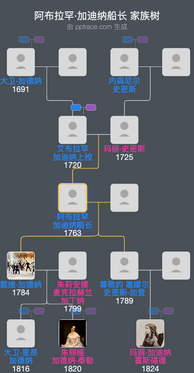 阿布拉罕·加迪纳船长家族树全览