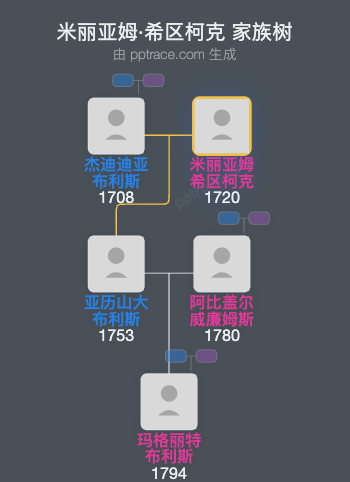 米丽亚姆·希区柯克家族树全览