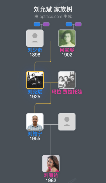 刘允斌 家族树全览