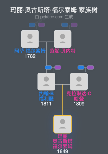玛丽·奥古斯塔·福尔索姆家族树全览