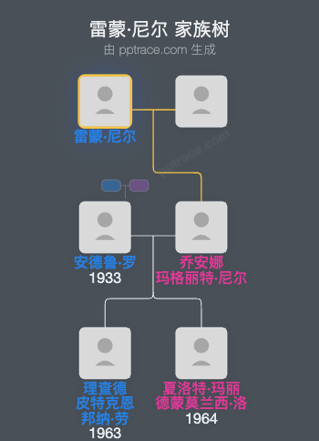 雷蒙·尼尔家族树全览