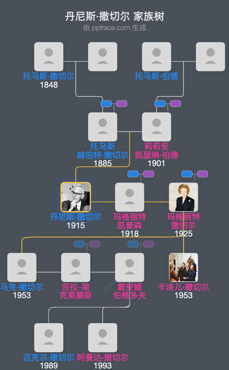 丹尼斯·撒切尔家族树全览